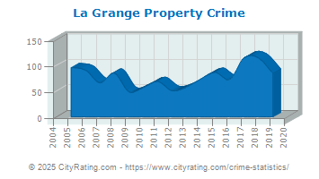 La Grange Property Crime