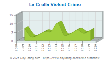 La Grulla Violent Crime