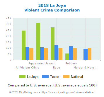 La Joya Violent Crime vs. State and National Comparison