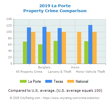 La Porte Property Crime vs. State and National Comparison