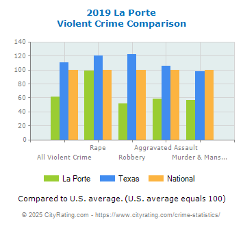 La Porte Violent Crime vs. State and National Comparison