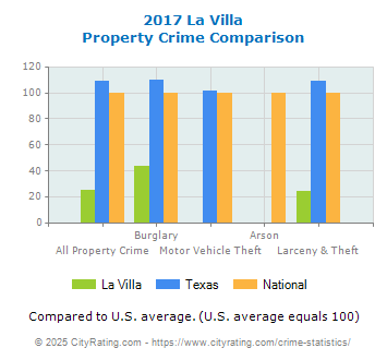 La Villa Property Crime vs. State and National Comparison