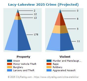 Lacy-Lakeview Crime 2025