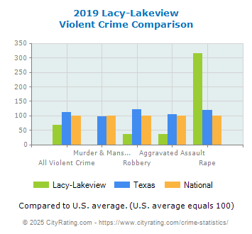 Lacy-Lakeview Violent Crime vs. State and National Comparison