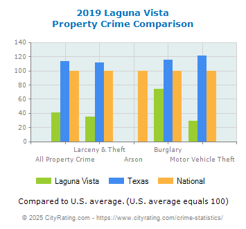 Laguna Vista Property Crime vs. State and National Comparison