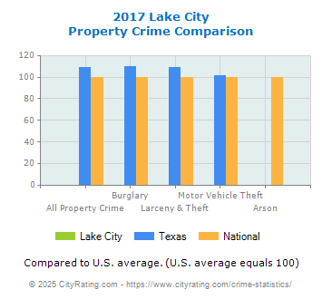 Lake City Property Crime vs. State and National Comparison