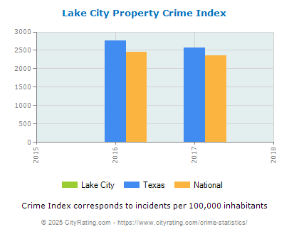 Lake City Property Crime vs. State and National Per Capita