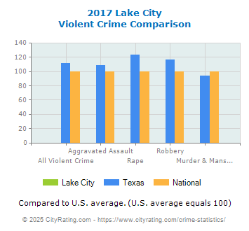 Lake City Violent Crime vs. State and National Comparison