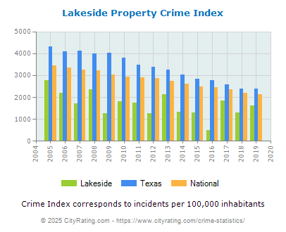 Lakeside Property Crime vs. State and National Per Capita