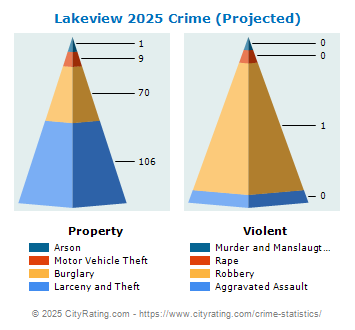 Lakeview Crime 2025