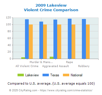 Lakeview Violent Crime vs. State and National Comparison