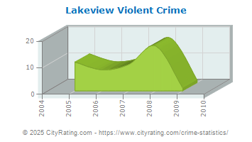 Lakeview Violent Crime