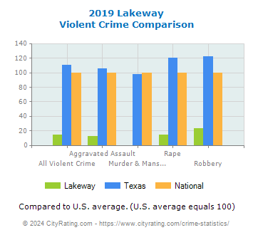 Lakeway Violent Crime vs. State and National Comparison