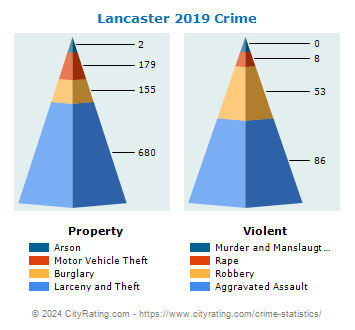 Lancaster Crime 2019