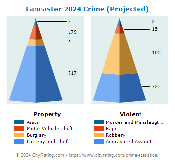 Lancaster Crime 2024