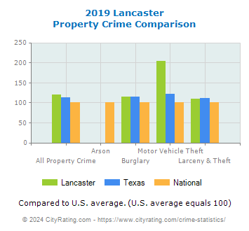 Lancaster Property Crime vs. State and National Comparison