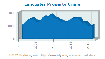 Lancaster Property Crime