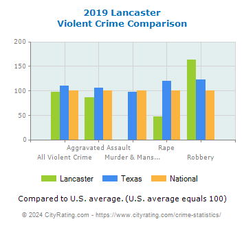 Lancaster Violent Crime vs. State and National Comparison