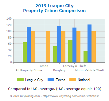 League City Property Crime vs. State and National Comparison