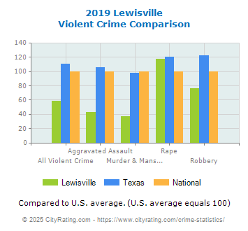 Lewisville Violent Crime vs. State and National Comparison