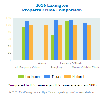 Lexington Property Crime vs. State and National Comparison