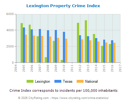 Lexington Property Crime vs. State and National Per Capita