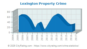 Lexington Property Crime