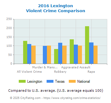 Lexington Violent Crime vs. State and National Comparison