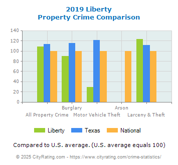 Liberty Property Crime vs. State and National Comparison