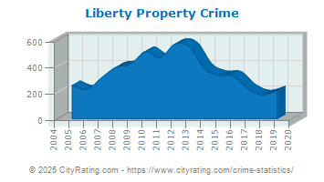 Liberty Property Crime