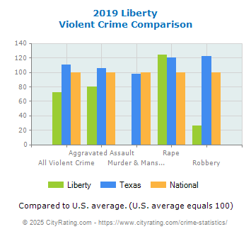 Liberty Violent Crime vs. State and National Comparison