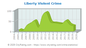 Liberty Violent Crime