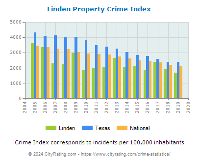 Linden Property Crime vs. State and National Per Capita