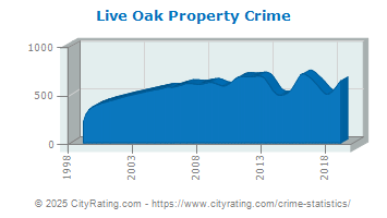 Live Oak Property Crime