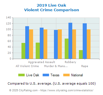 Live Oak Violent Crime vs. State and National Comparison