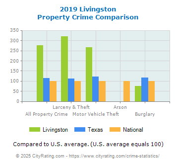 Livingston Property Crime vs. State and National Comparison