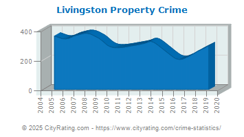 Livingston Property Crime