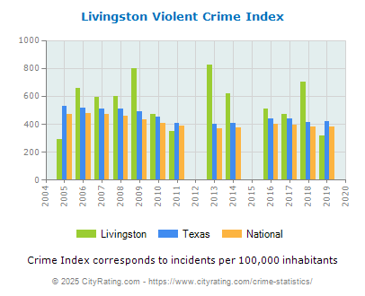 Livingston Violent Crime vs. State and National Per Capita