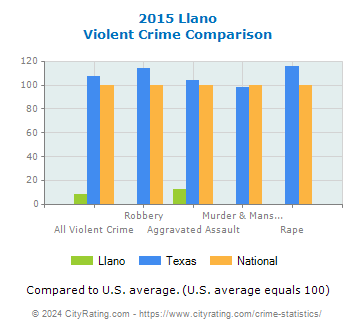 Llano Violent Crime vs. State and National Comparison