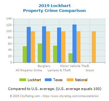 Lockhart Property Crime vs. State and National Comparison