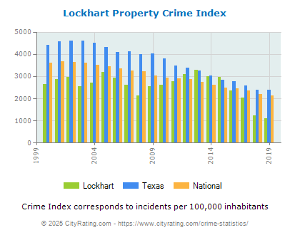 Lockhart Property Crime vs. State and National Per Capita