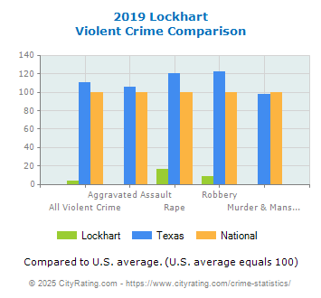 Lockhart Violent Crime vs. State and National Comparison