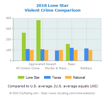 Lone Star Violent Crime vs. State and National Comparison