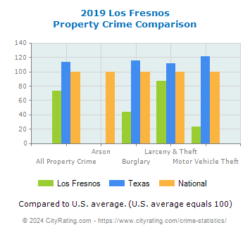 Los Fresnos Property Crime vs. State and National Comparison