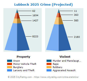 Lubbock Crime 2025