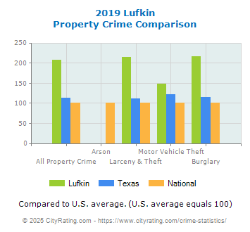 Lufkin Property Crime vs. State and National Comparison