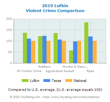 Lufkin Violent Crime vs. State and National Comparison