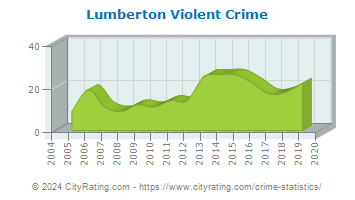 Lumberton Violent Crime