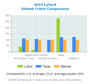 Lyford Violent Crime vs. State and National Comparison