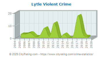 Lytle Violent Crime